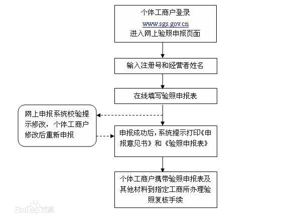 2017個體工商戶營業(yè)執(zhí)照年檢，營業(yè)執(zhí)照年檢網(wǎng)上申報
