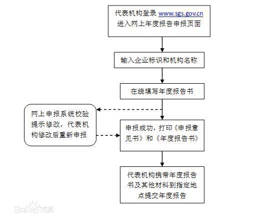 2017個體工商戶營業(yè)執(zhí)照年檢，營業(yè)執(zhí)照年檢網(wǎng)上申報